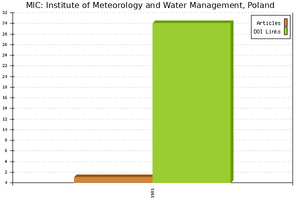 MIC: Institute of Meteorology and Water Management, Poland