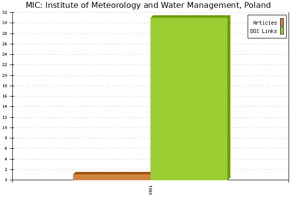 MIC: Institute of Meteorology and Water Management, Poland