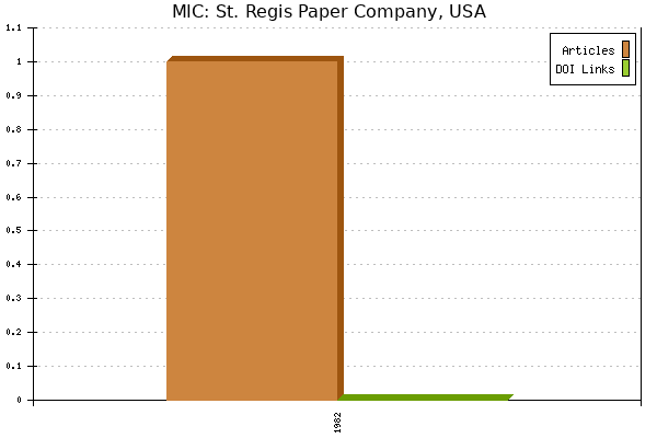 MIC: St. Regis Paper Company, USA