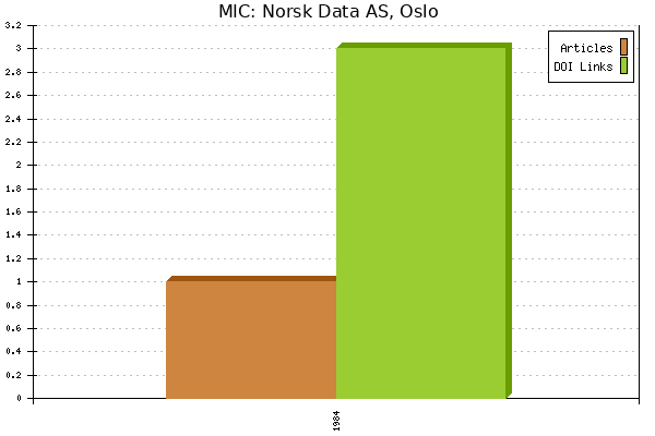 MIC: Norsk Data AS, Oslo
