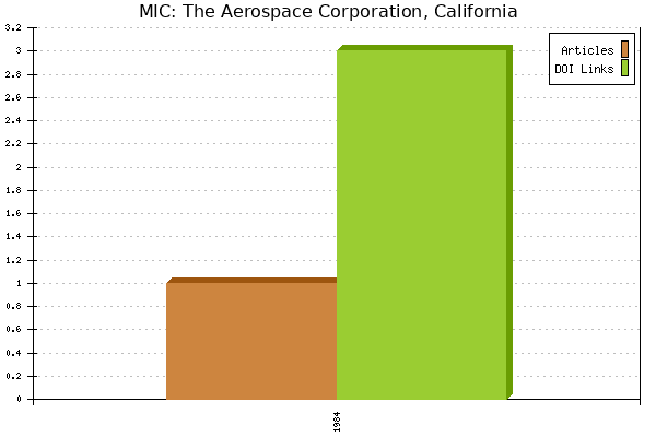 MIC: The Aerospace Corporation, California