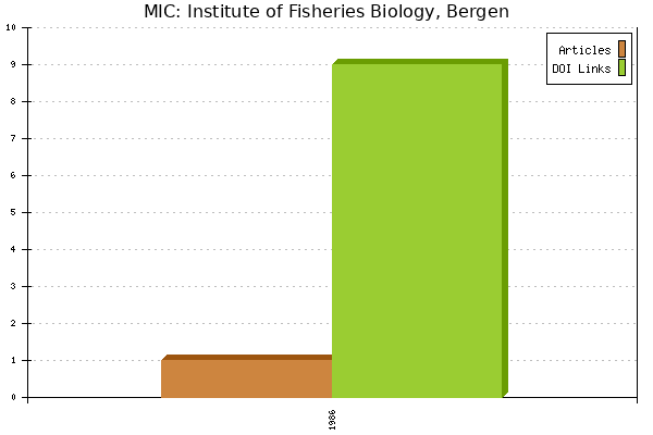 MIC: Institute of Fisheries Biology, Bergen