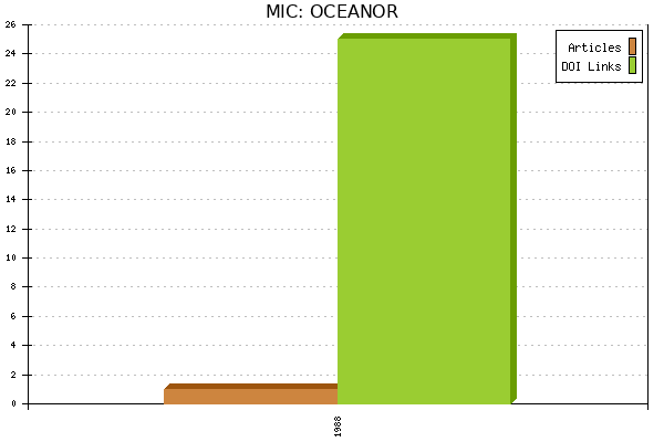 MIC: OCEANOR