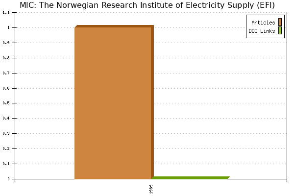 MIC: The Norwegian Research Institute of Electricity Supply (EFI)