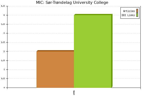 MIC: Sør-Trøndelag University College