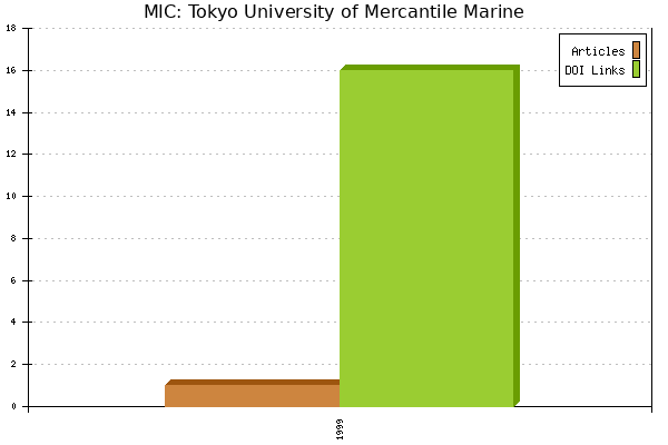 MIC: Tokyo University of Mercantile Marine