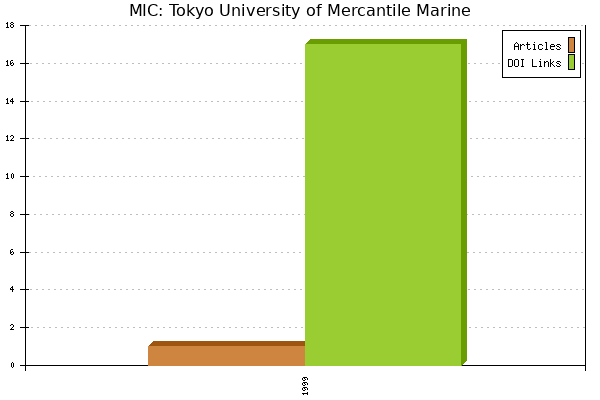 MIC: Tokyo University of Mercantile Marine