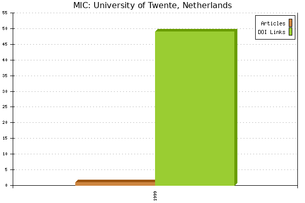 MIC: University of Twente, Netherlands
