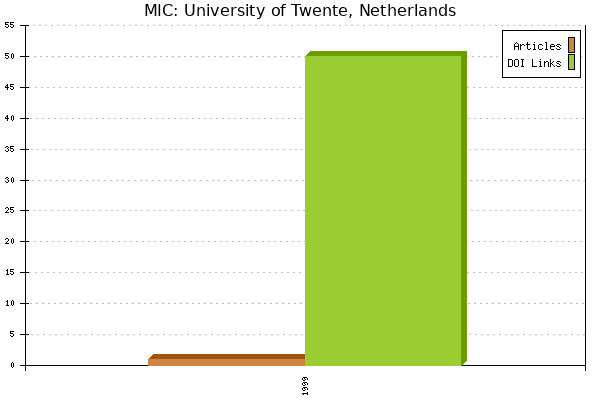MIC: University of Twente, Netherlands