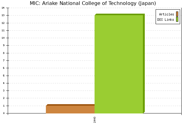 MIC: Ariake National College of Technology (Japan)