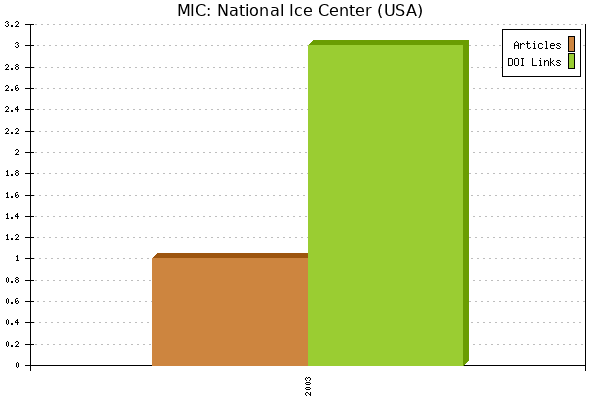 MIC: National Ice Center (USA)