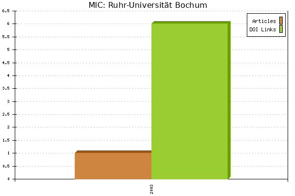 MIC: Ruhr-Universität Bochum