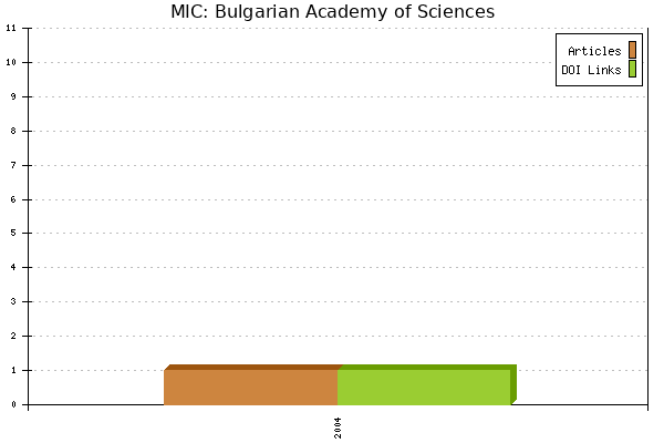 MIC: Bulgarian Academy of Sciences