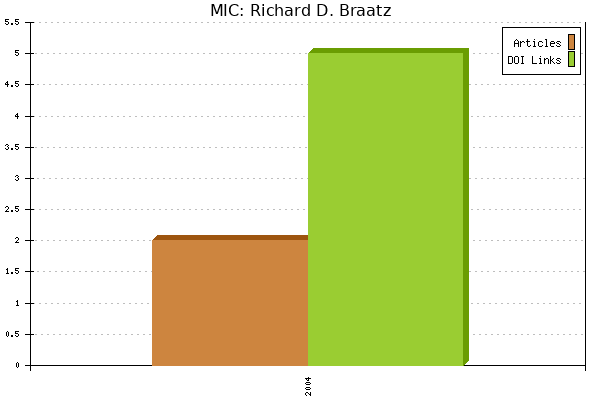 MIC: Richard D. Braatz