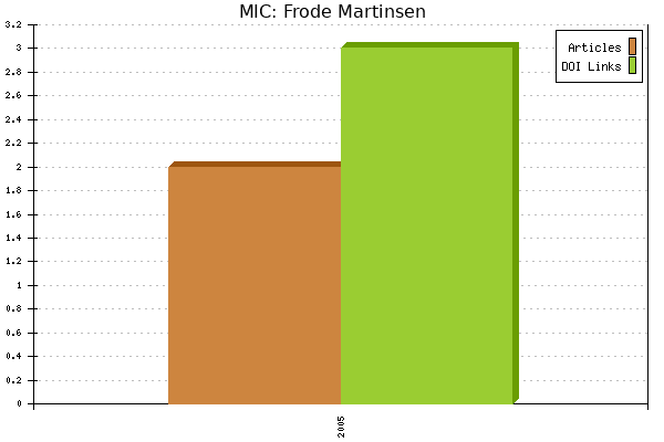 MIC: Frode Martinsen