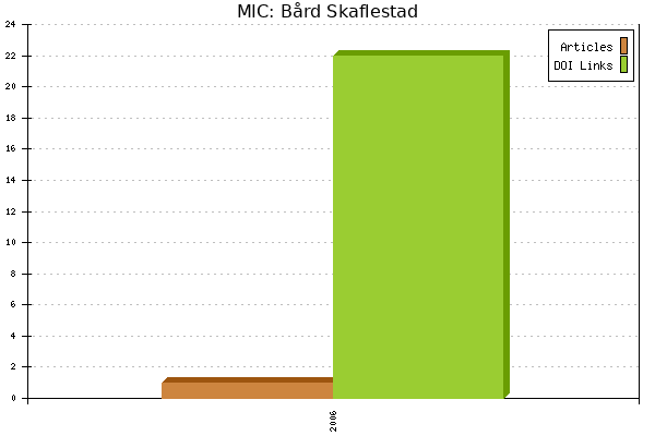 MIC: Bård Skaflestad