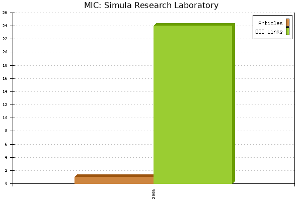 MIC: Simula Research Laboratory