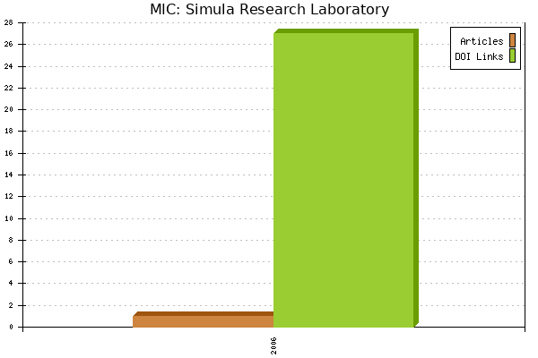 MIC: Simula Research Laboratory