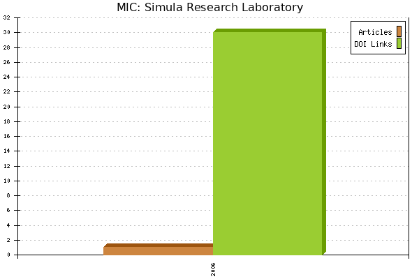 MIC: Simula Research Laboratory