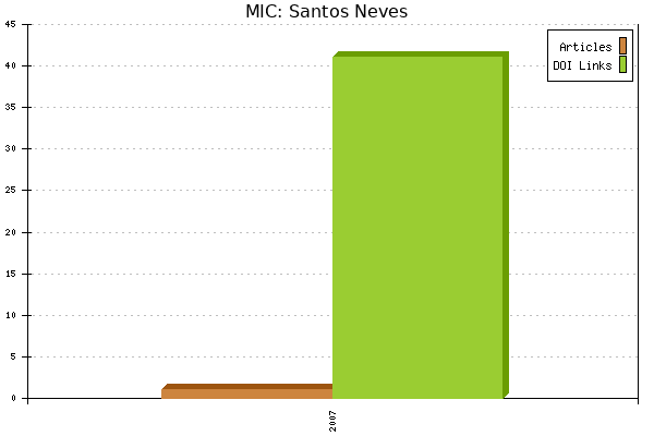 MIC: Santos Neves