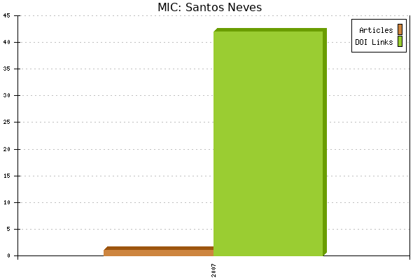 MIC: Santos Neves