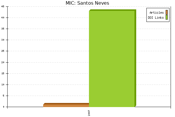 MIC: Santos Neves