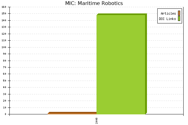 MIC: Maritime Robotics
