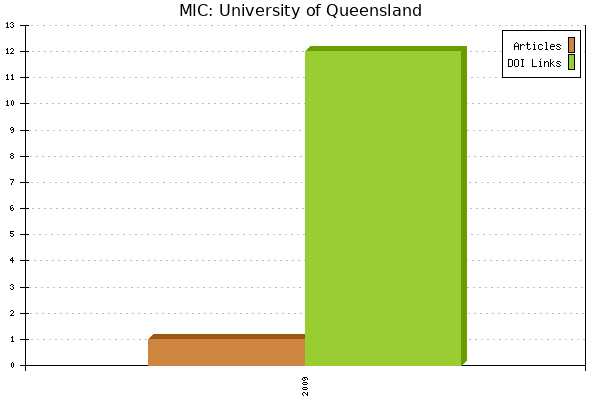 MIC: University of Queensland