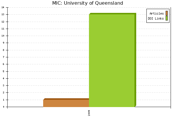 MIC: University of Queensland