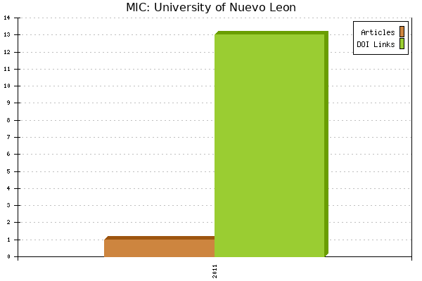 MIC: University of Nuevo Leon