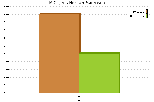 MIC: Jens Nørkær Sørensen