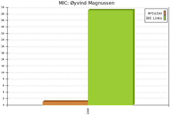 MIC: Øyvind Magnussen