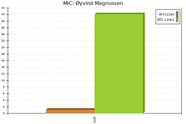 MIC: Øyvind Magnussen