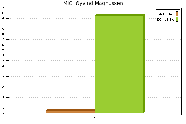 MIC: Øyvind Magnussen