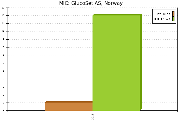 MIC: GlucoSet AS, Norway