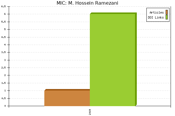 MIC: M. Hossein Ramezani