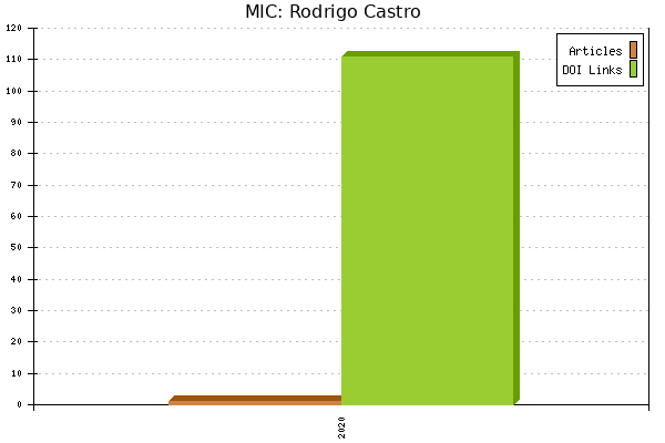 MIC: Rodrigo Castro