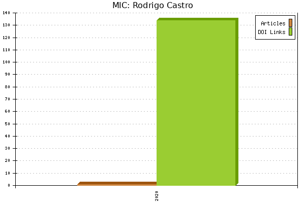 MIC: Rodrigo Castro