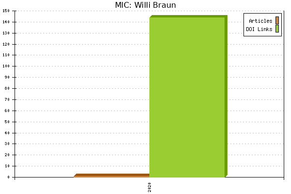 MIC: Willi Braun