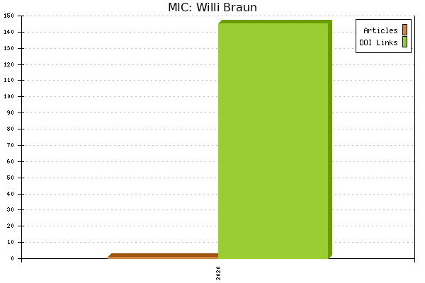 MIC: Willi Braun