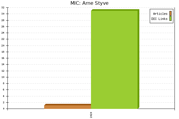 MIC: Arne Styve
