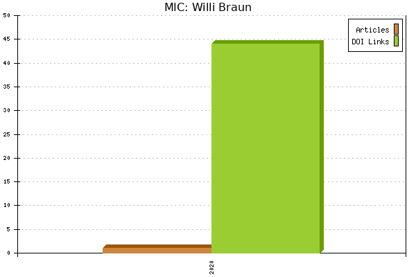 MIC: Willi Braun