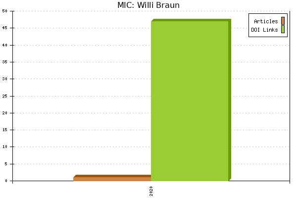 MIC: Willi Braun