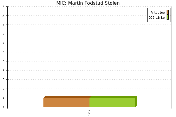 MIC: Martin Fodstad Stølen
