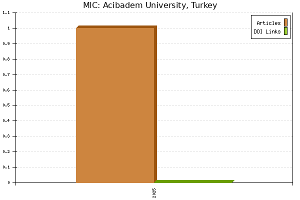 MIC: Acibadem University, Turkey