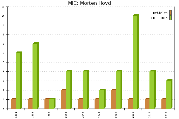 MIC: Morten Hovd