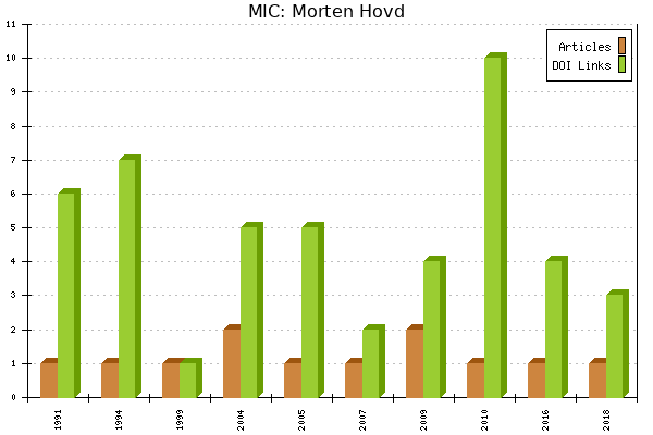 MIC: Morten Hovd