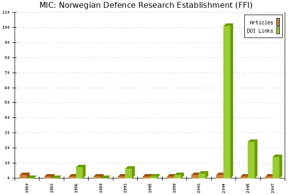 MIC: Norwegian Defence Research Establishment (FFI)