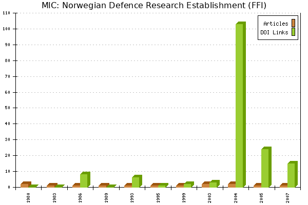 MIC: Norwegian Defence Research Establishment (FFI)