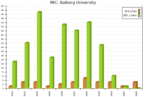 MIC: Aalborg University